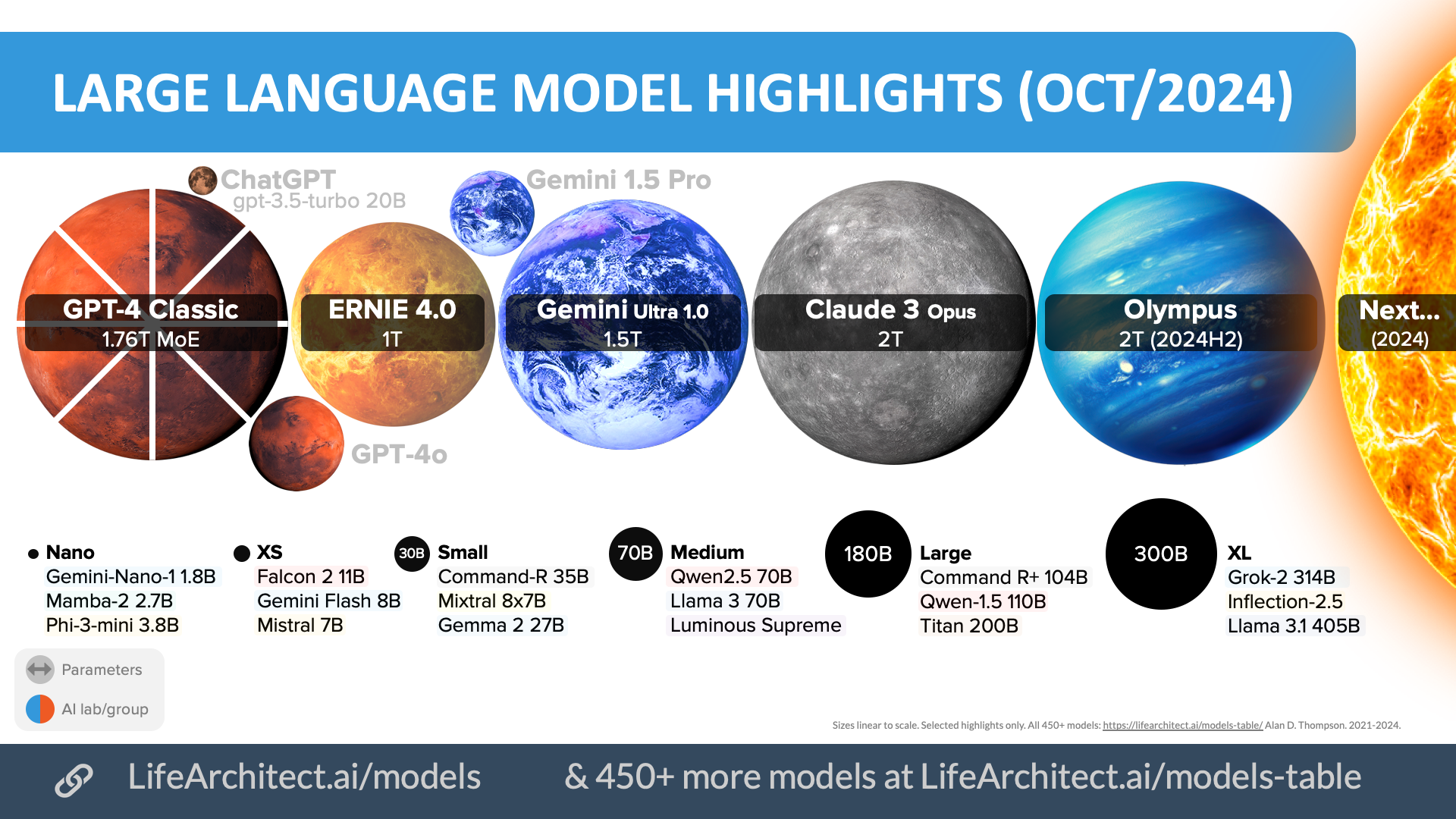 Comparing LLMs by parameters