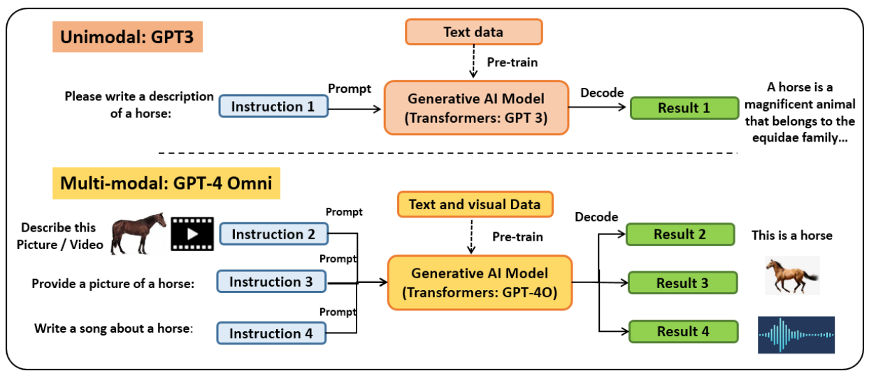 Multimodal vs unimodal