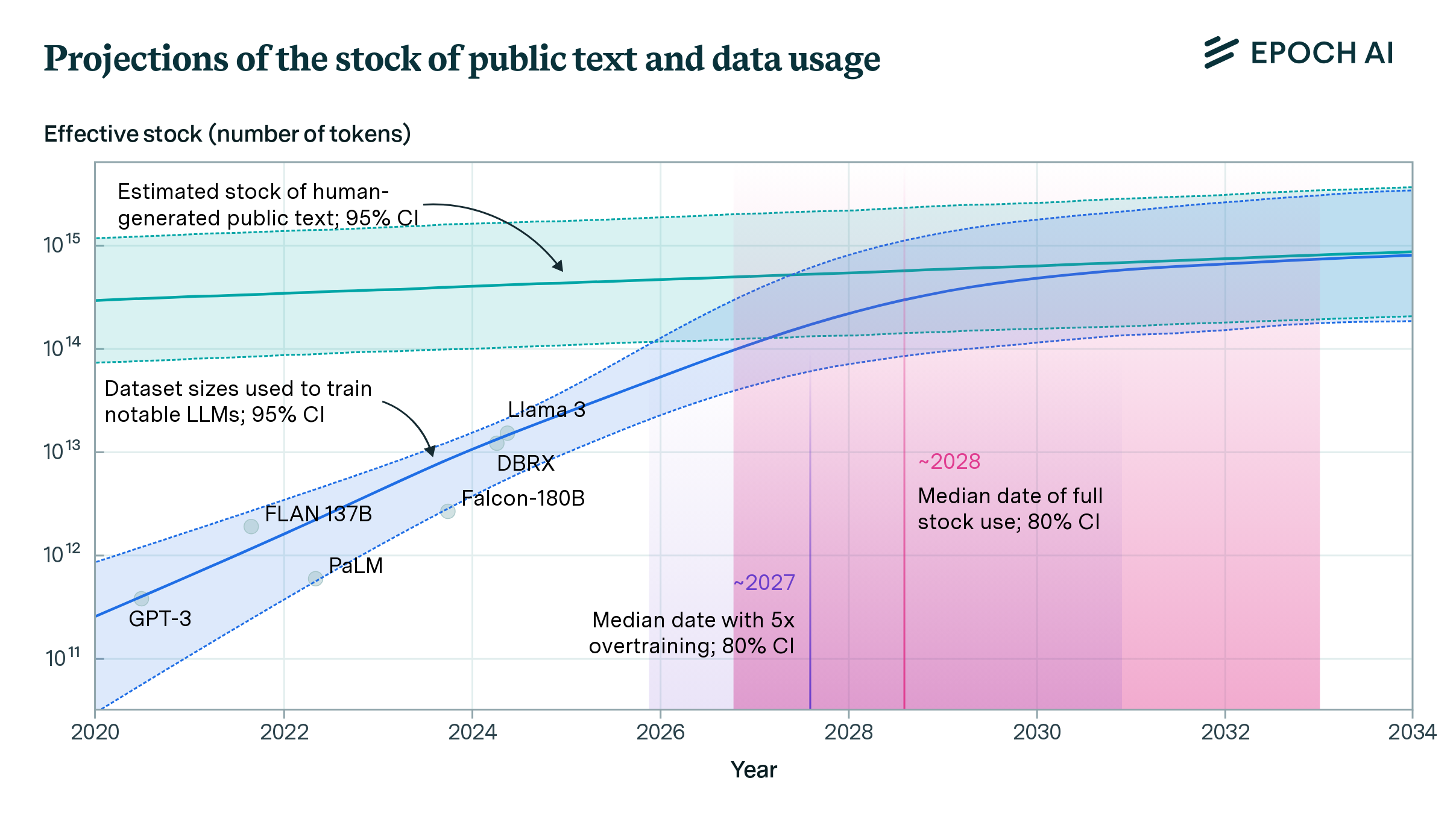 Projection of the stock of public text and data usage