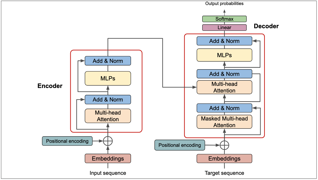 Transformer Architecture