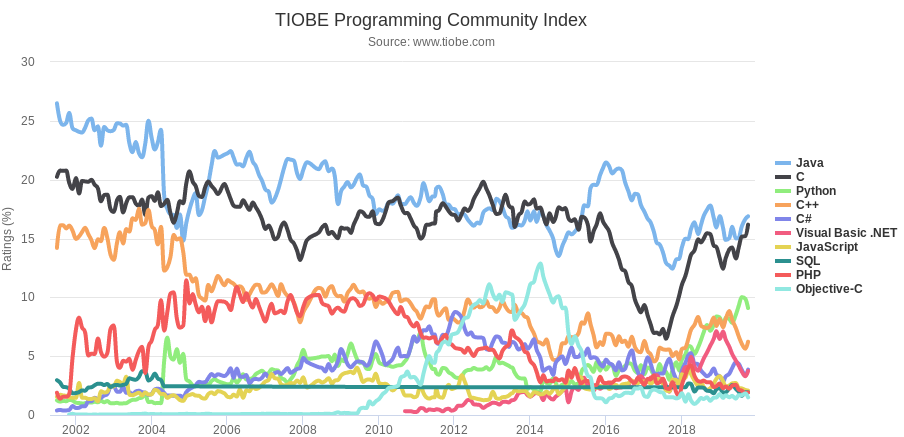 TIOBE Programming Community index - Oct 2019