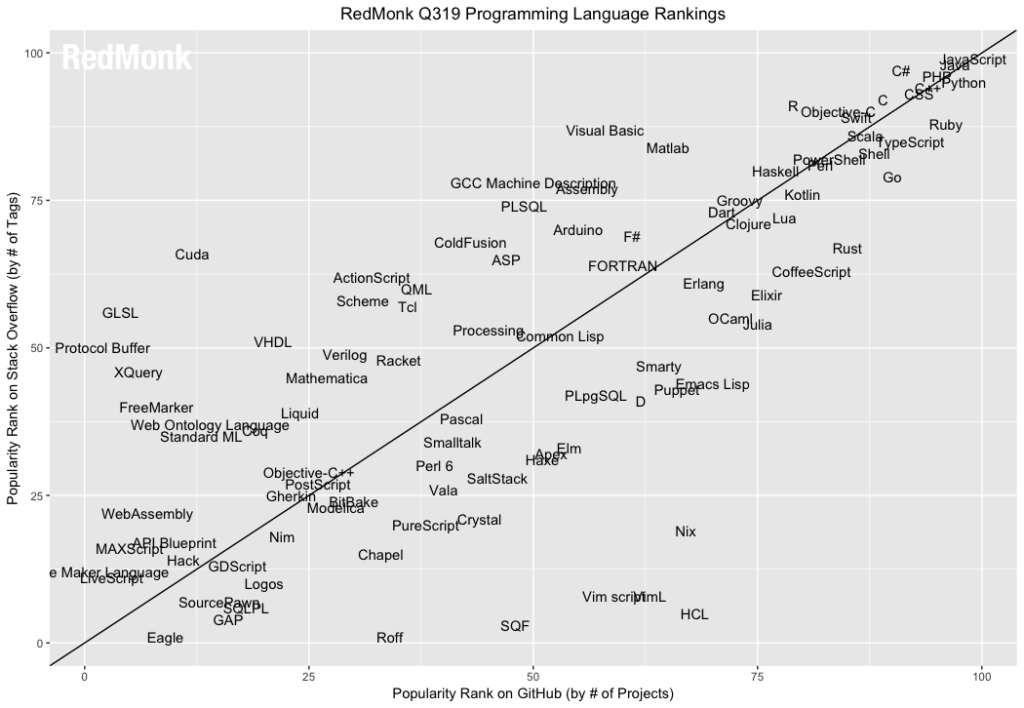 language rankings in Q3 2019