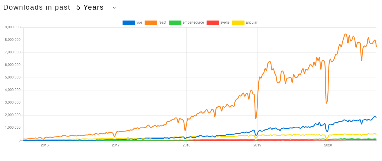 JS Framework downloads in the last 5 years