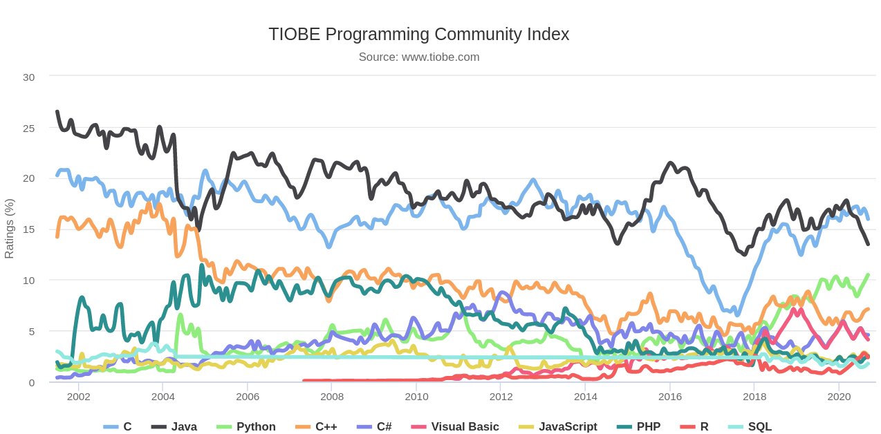 TIOBE Programming Community index - Sep 2020