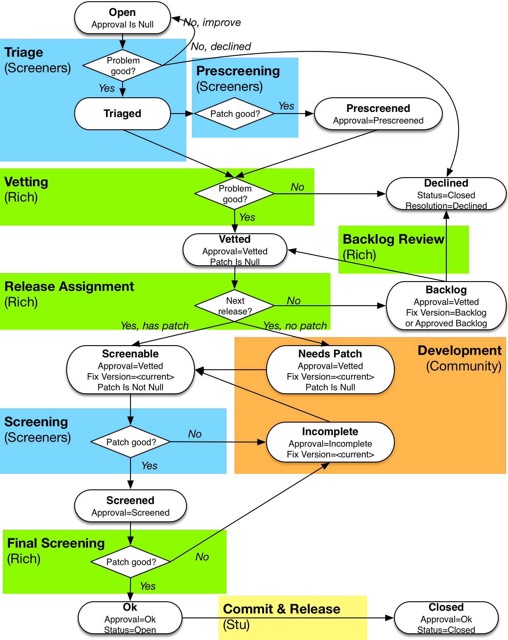 Clojure workflow