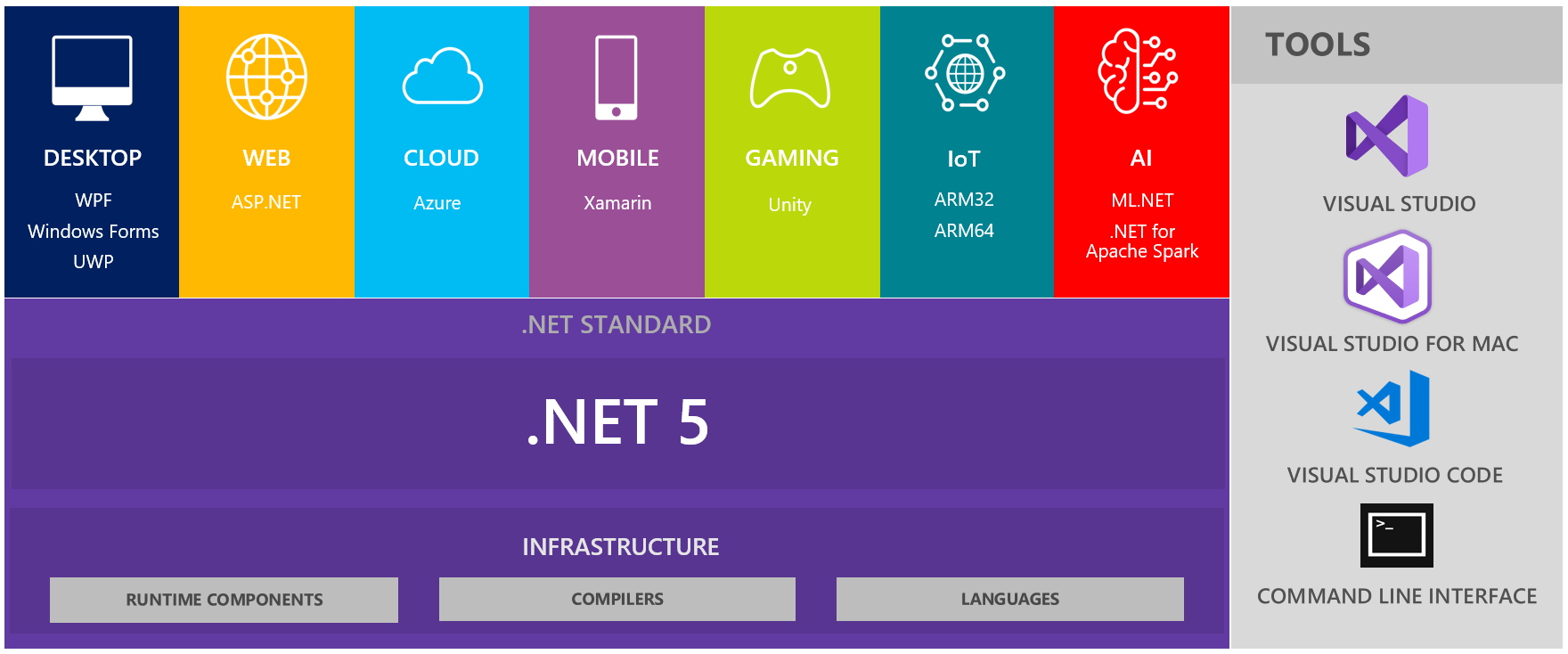 .NET 5 Platform