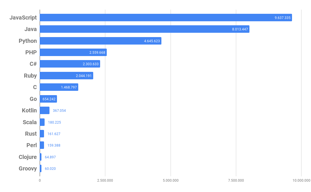 # repos created on Github since 2010