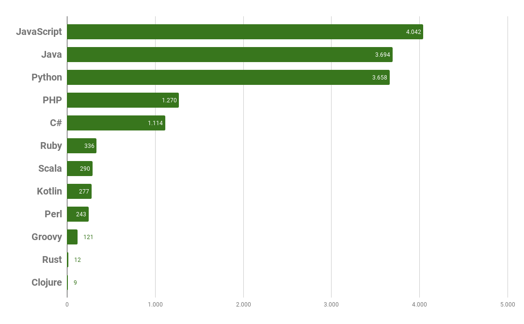 # jobs posted on LinkedIn (in Spain)