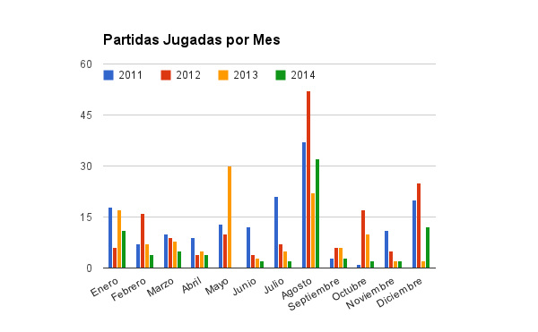 Partidas jugadas por mes hasta 2014 Partidas jugadas por mes hasta 2014