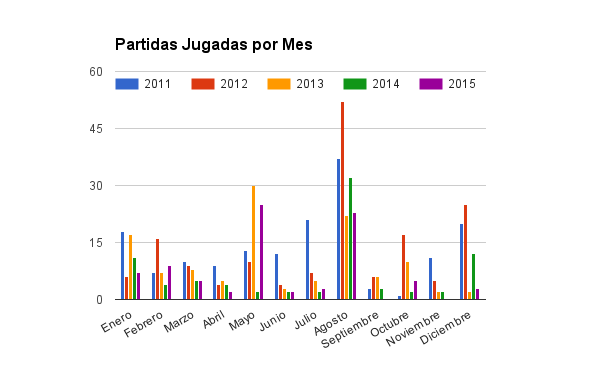 Partidas jugadas por mes hasta 2015 Partidas jugadas por mes hasta 2015