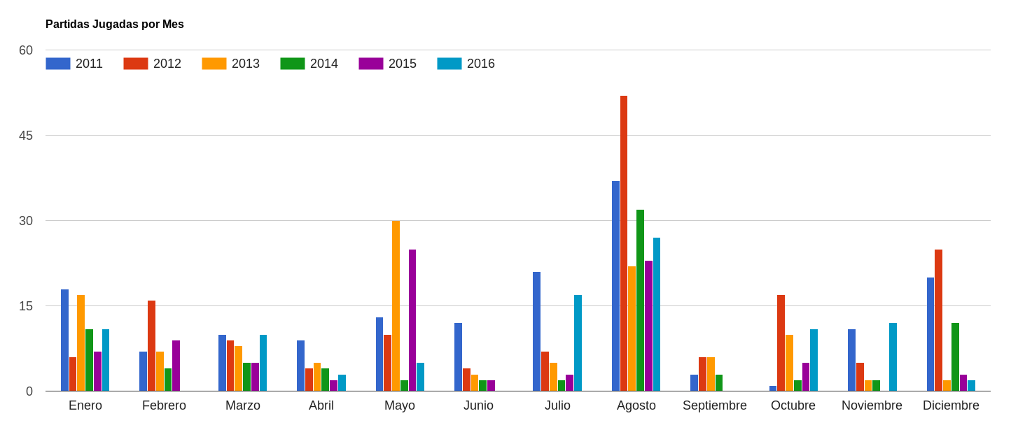 Partidas jugadas por mes hasta 2016 Partidas jugadas por mes hasta 2016