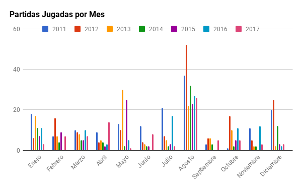Partidas jugadas por mes hasta 2017 Partidas jugadas por mes hasta 2017