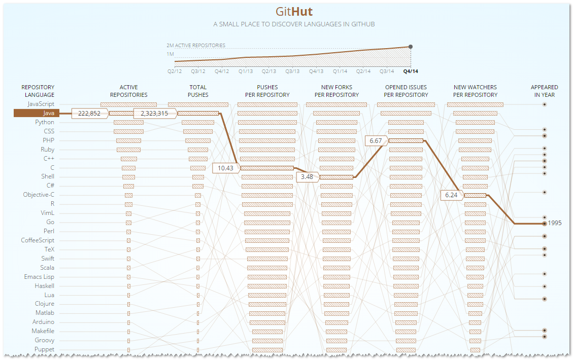 GitHut ranking 2014 Q4