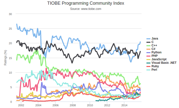 TIOBE Programming Community index - Nov 2015