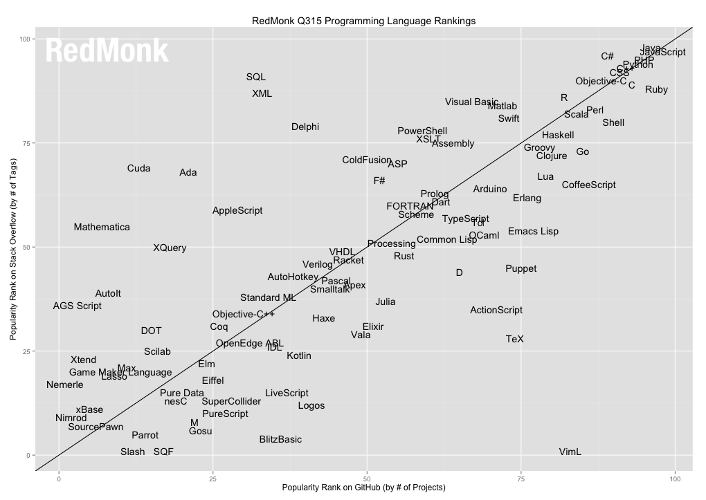 language rankings in the 2015 Q3