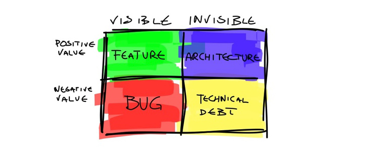 Visual definition of Technical Debt
